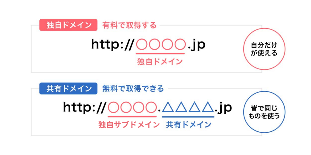 独自ドメインと共有ドメインの比較図